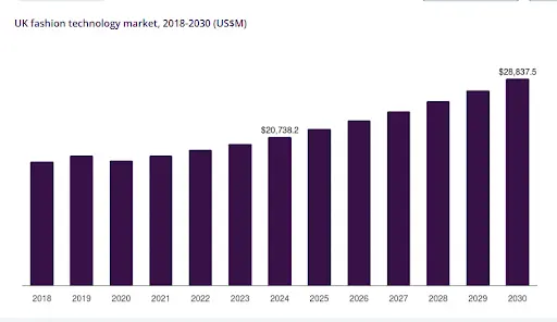 UK fashion technology market
